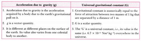 give three differences between g and g.